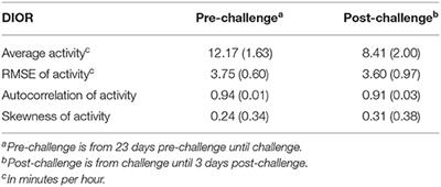 Quantifying Individual Response to PRRSV Using Dynamic Indicators of Resilience Based on Activity